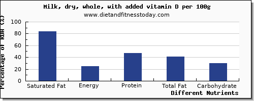 chart to show highest saturated fat in milk per 100g